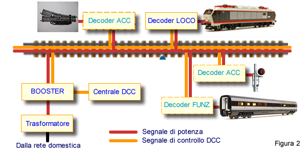 Componenti di un sistema DCC e relativo funzionamento